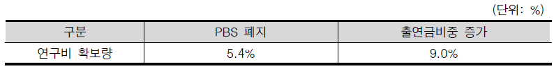 정책변화에 따라 희망 연구비 확보량 증가 기대수준