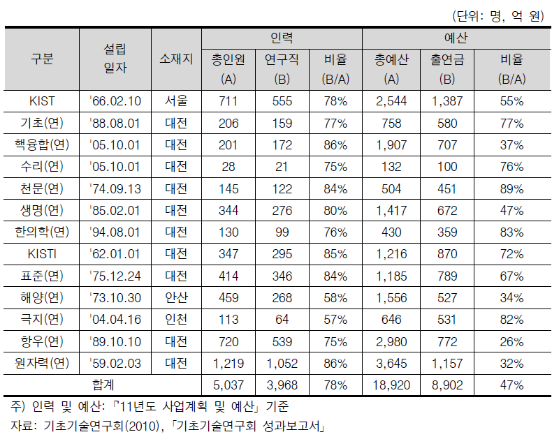기초기술연구회 소관연구기관별 인력 및 예산(2011년)