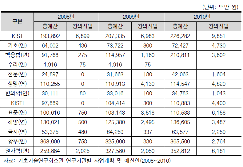 소관연구기관별 총 예산 및 창의사업예산