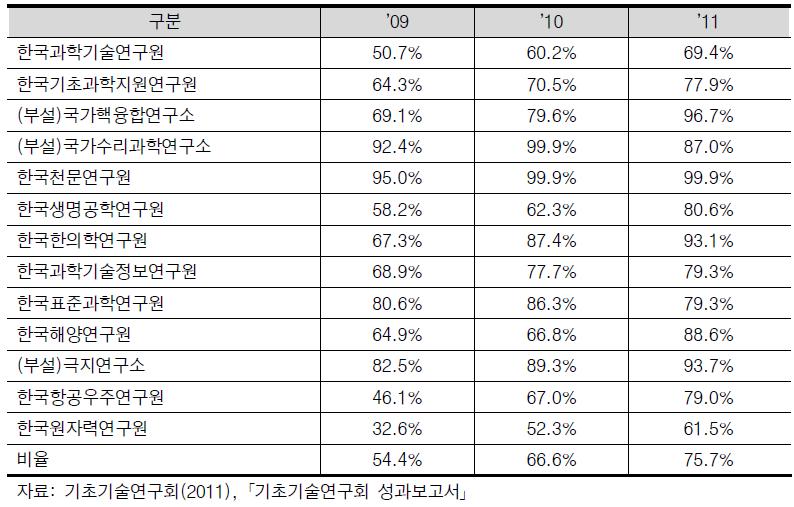 기초기술연구회 소관연구기관별 PBS 개선 실적