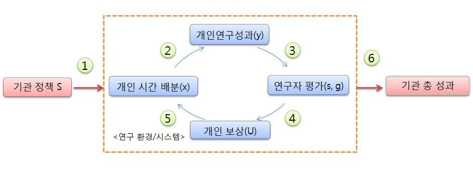 A 기관 분석 모형