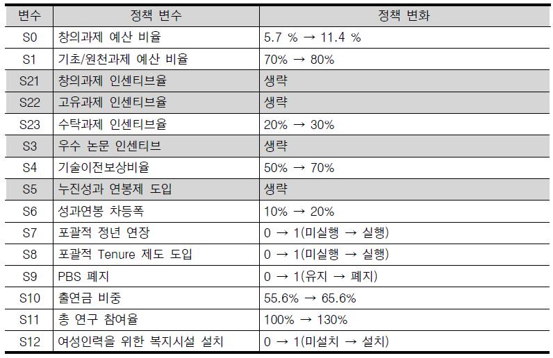 정책 변화(A 기관 사례)