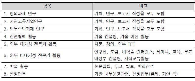 연구자 근로 시간 배분 항목