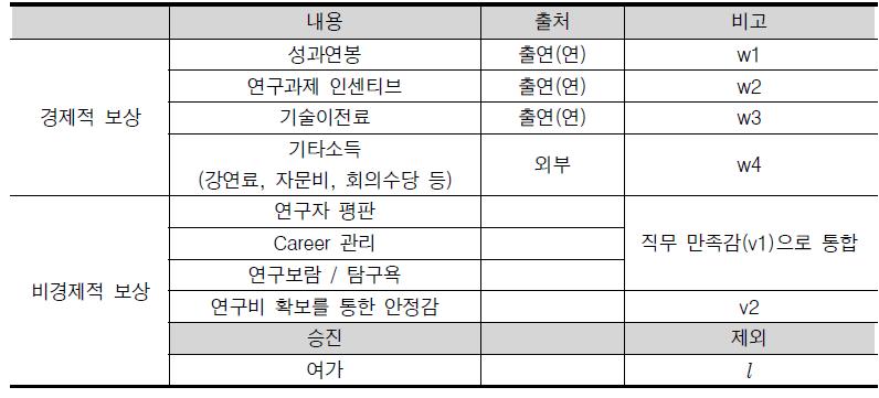 연구자 개인의 보상 항목