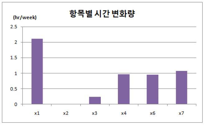 창의과제 예산비율(S0) 변화에 의한 사용시간 변화량