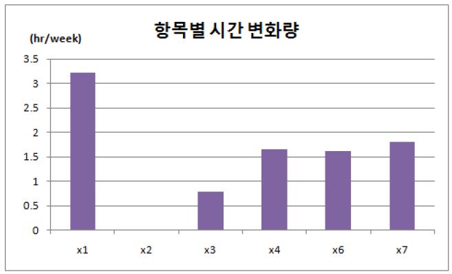 기초원천과제 예산비율(S1) 변화에 의한 사용시간 변화량