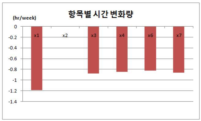 수탁과제 인센티브율(S23) 변화에 의한 사용시간 변화량