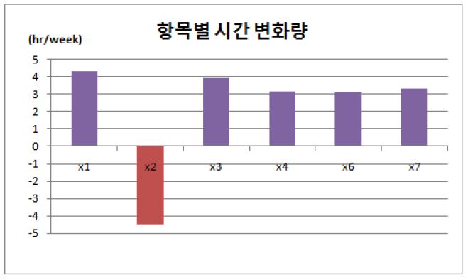 기술이전 보상비율(S4) 변화에 의한 사용시간 변화량