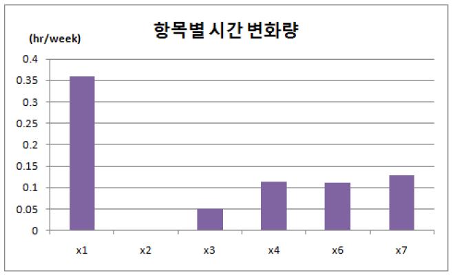 성과연봉 차등폭(S6) 변화에 의한 사용시간 변화량