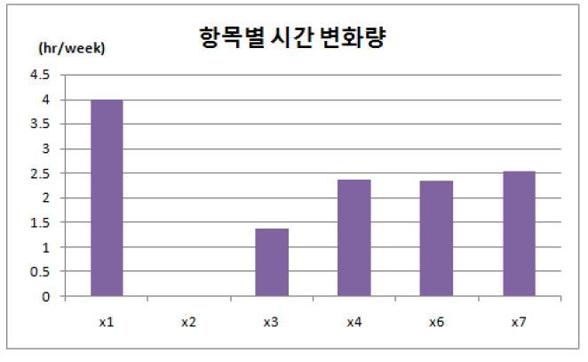 포괄적 정년연장 제도(S7) 도입에 의한 사용시간 변화량