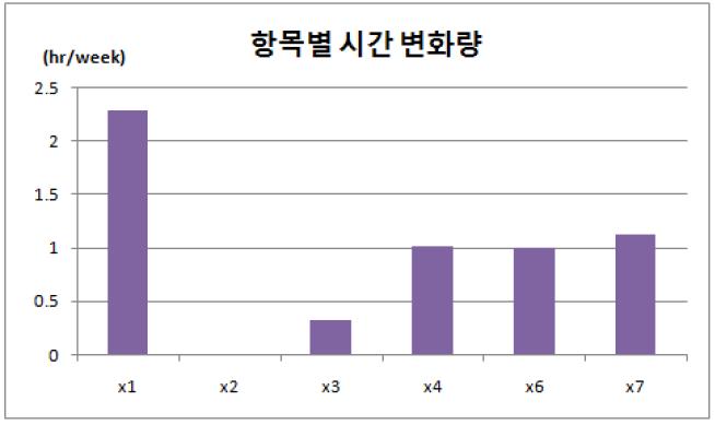 포괄적 Tenure 제도(S8) 도입에 의한 사용시간 변화량