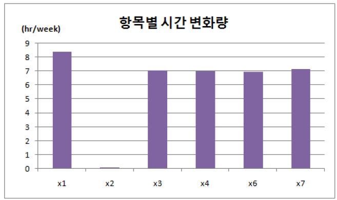 PBS 폐지(S9)에 의한 사용시간 변화량