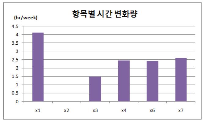 출연금 비중(S10) 변화에 의한 사용시간 변화량