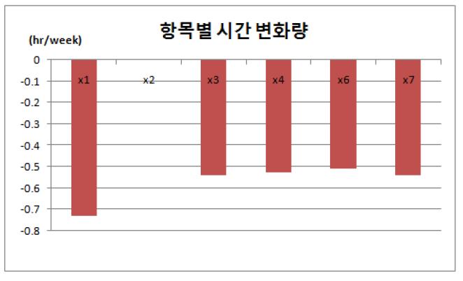 총 연구참여율(S11) 변화에 의한 사용시간 변화량