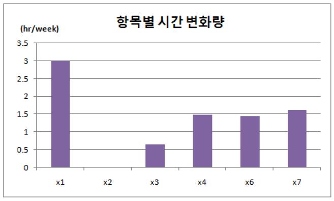 여성인력을 위한 복지시설 설치(S12)에 의한 연구자 사용시간 변화량