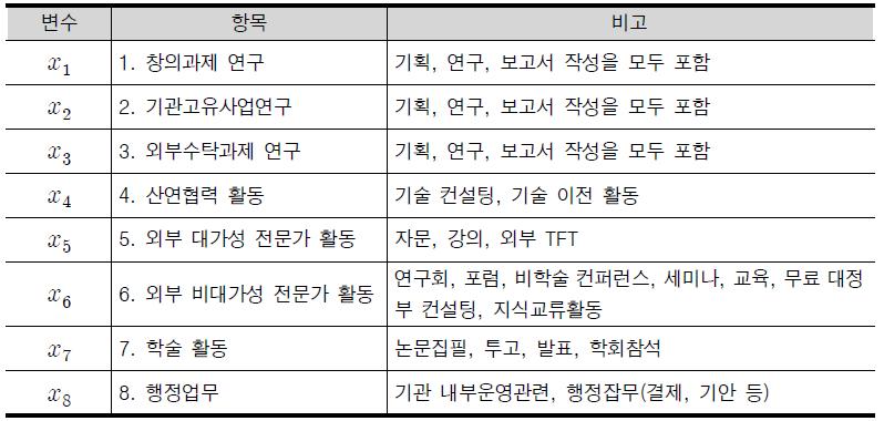 연구자 근로 시간 배분 항목