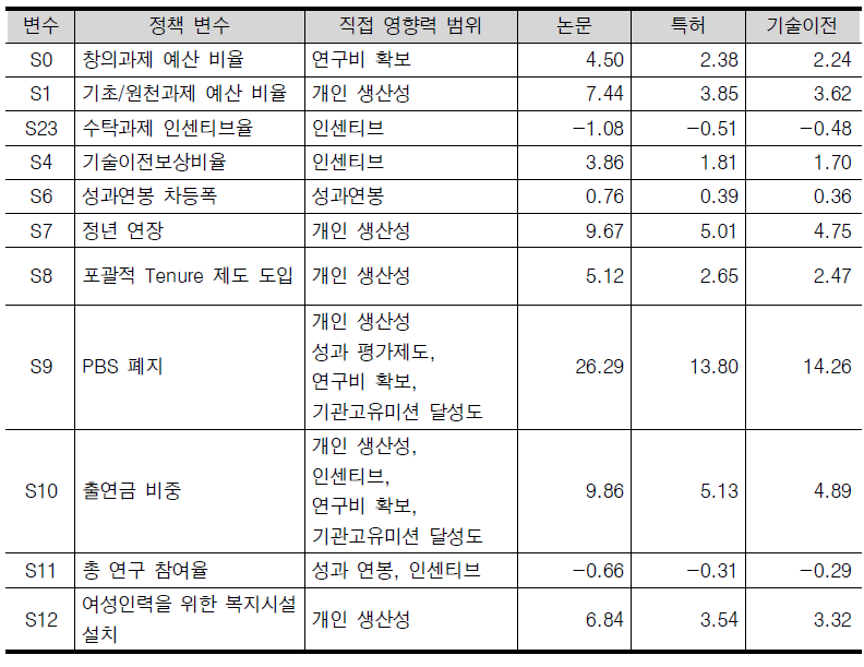 정책 변수(S)와 정책변화에 따른 성과점수