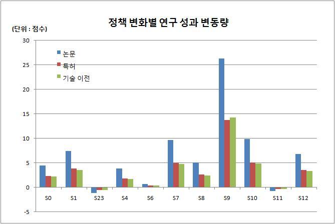 정책 변화(ΔS) - 연구성과 변동 폭