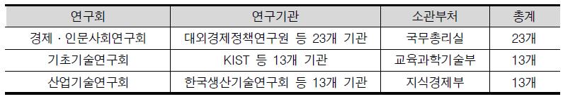 연구회 및 출연(연) 현황