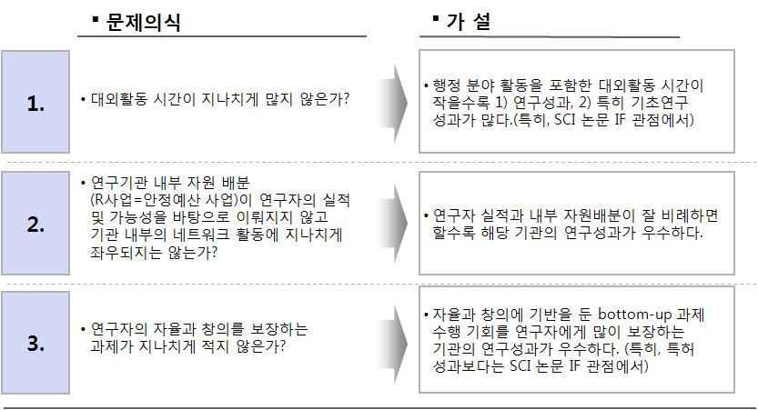 연구의 문제의식 및 가설