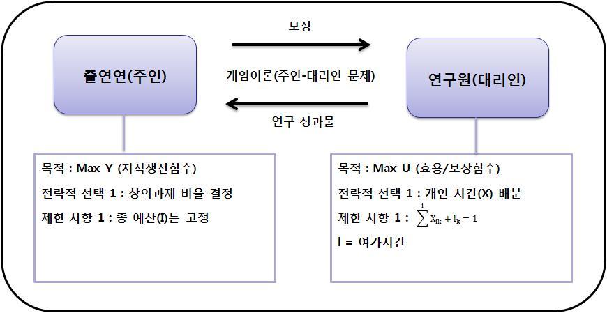 주인-대리인 문제를 통한 분석 모형설정