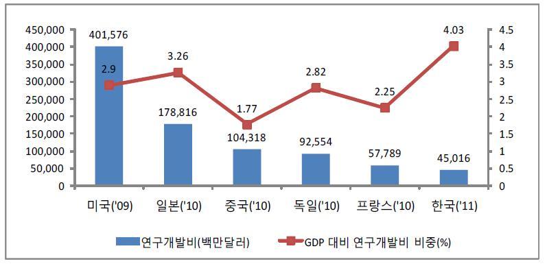 연구개발비 국제 비교