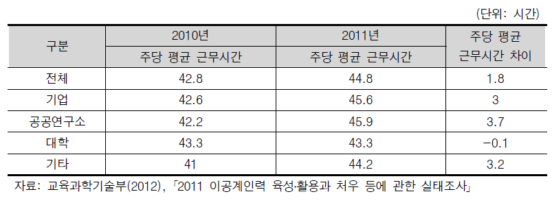 이공계 박사들의 주당 평균 근무시간