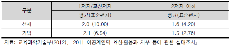 최근 2년간 게재 논문 편수