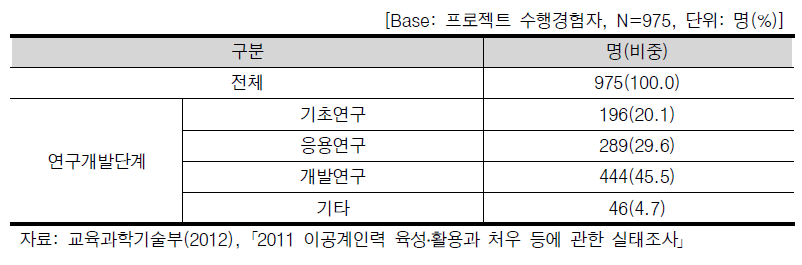 연구개발과제 현황(연구개발단계)