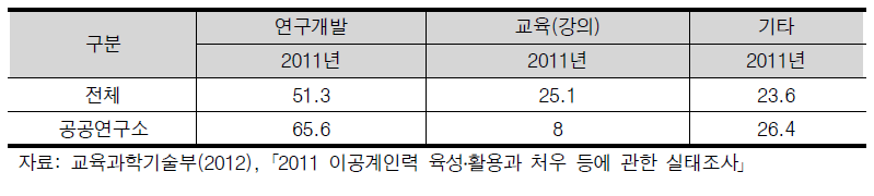 분야별 업무비중