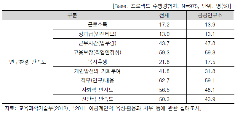 연구자의 직장만족도 분석 결과