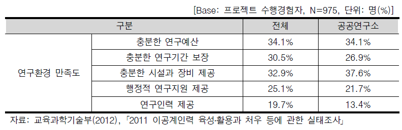 연구환경만족도에 대한 분석 결과