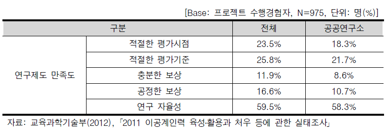 연구제도에 대한 분석 결과