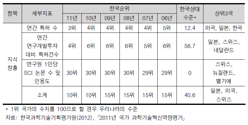 지식창출 항목에 따른 국가순위