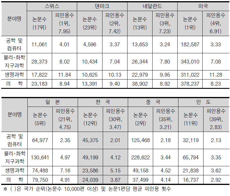 최근 5년간(2005~2009) 주요 국가별, 분야별 논문수 및 1편당 피인용 횟수