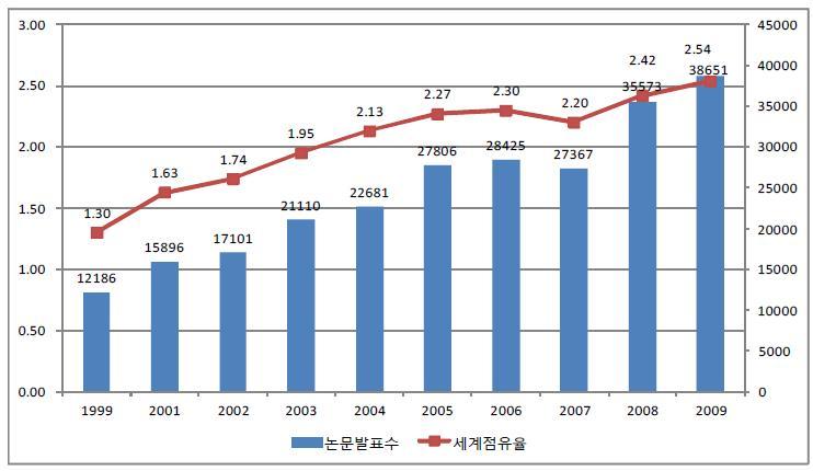 연도별 우리나라 논문수 및 세계 점유율 현황