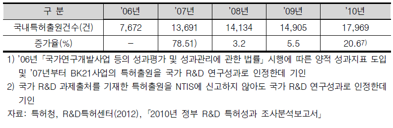 국내 특허출원 건수(2006~2010)