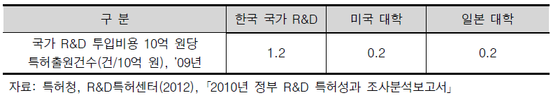 국가 R&D 투입비용 10억 원당 특허출원건수