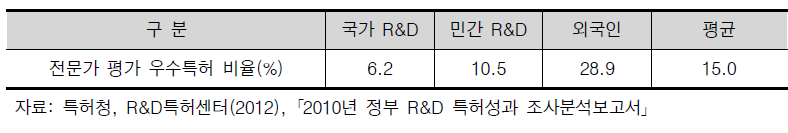 전문가 평가 우수특허 비율