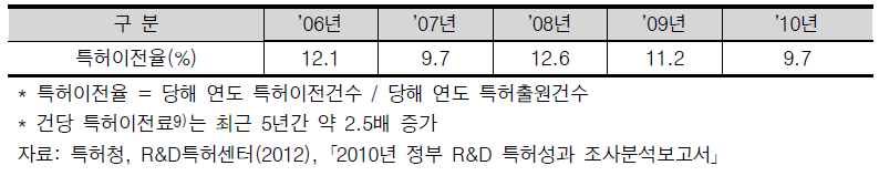 특허이전율