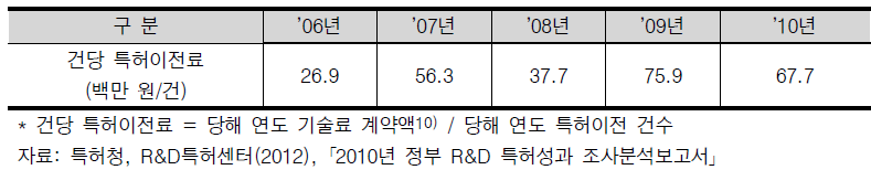 건당 특허이전료