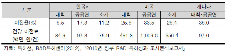 국가 간 기술이전율 및 건당 이전료 비교(’09년)