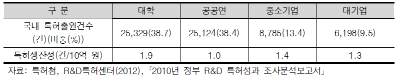 연구주체별(대학, 공공연, 대기업, 중소기업) 특허성과