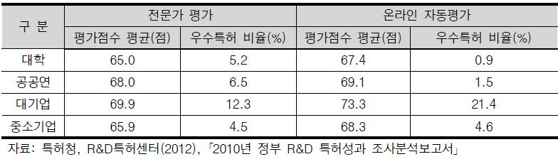 기관별 질적 수준과 우수특허 비율