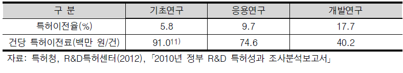 연구개발단계별 특허성과