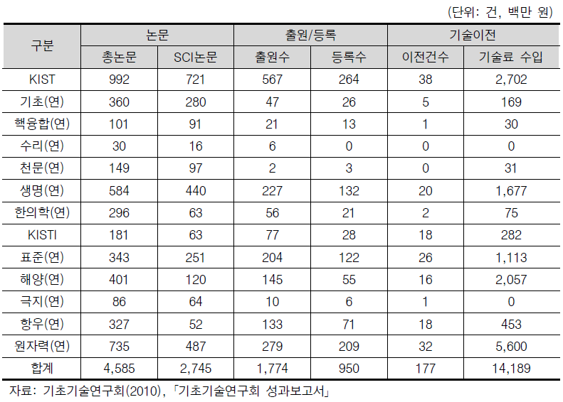 기초기술연구회 소관연구기관별 연구성과(2010)