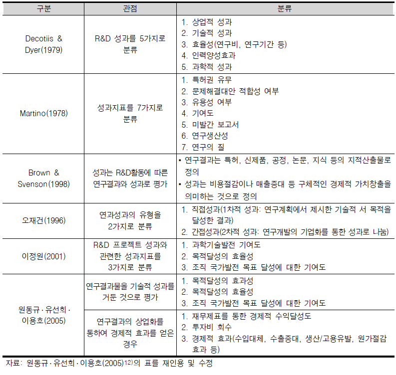 R&D 성과 관련 선행연구