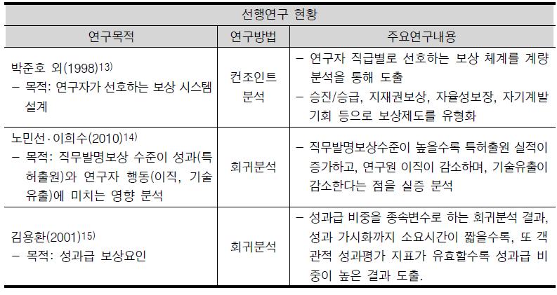 선행연구 현황