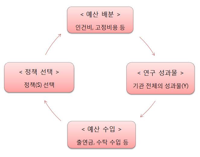 출연(연)의 순환 구조