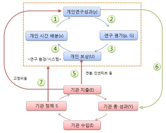 연구자 - 출연(연) 순환 구조